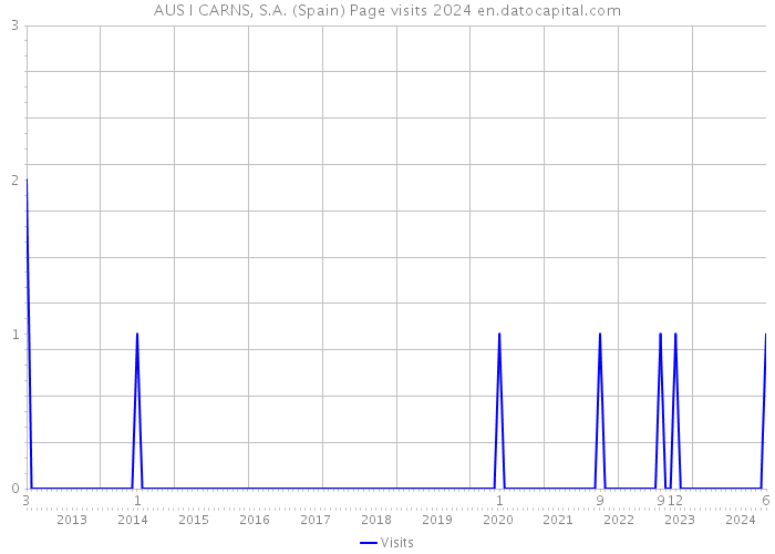 AUS I CARNS, S.A. (Spain) Page visits 2024 