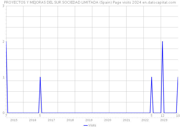 PROYECTOS Y MEJORAS DEL SUR SOCIEDAD LIMITADA (Spain) Page visits 2024 