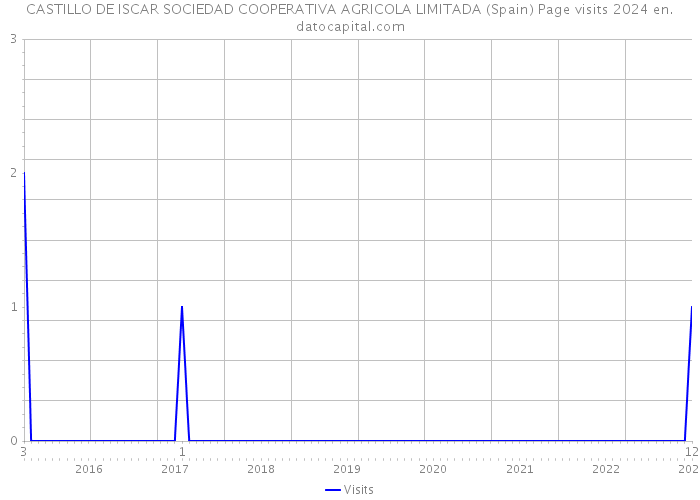 CASTILLO DE ISCAR SOCIEDAD COOPERATIVA AGRICOLA LIMITADA (Spain) Page visits 2024 