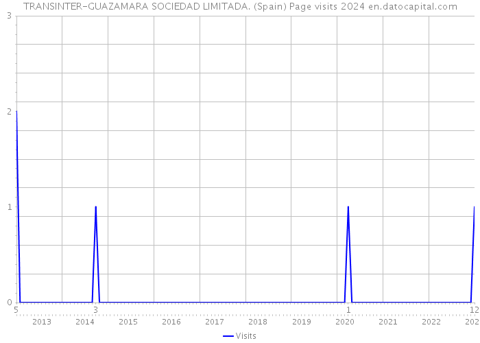 TRANSINTER-GUAZAMARA SOCIEDAD LIMITADA. (Spain) Page visits 2024 