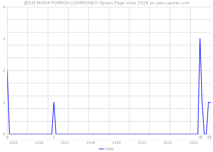 JESUS MARIA PORRON LIZARRONDO (Spain) Page visits 2024 