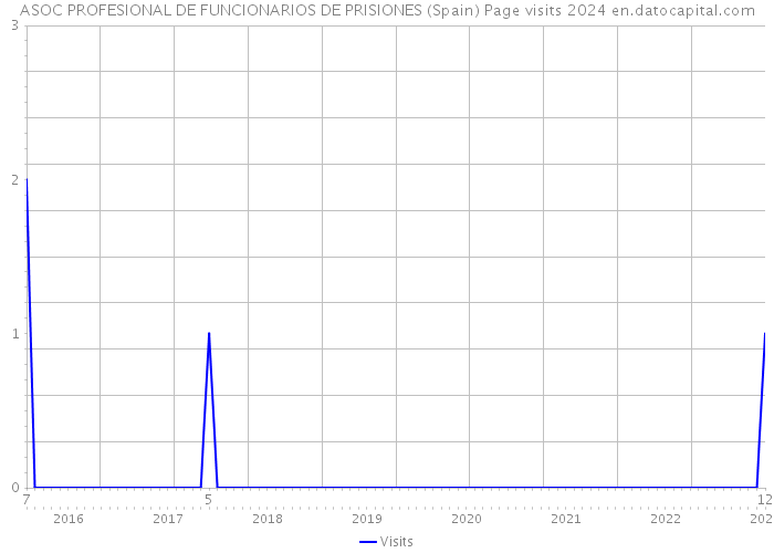 ASOC PROFESIONAL DE FUNCIONARIOS DE PRISIONES (Spain) Page visits 2024 