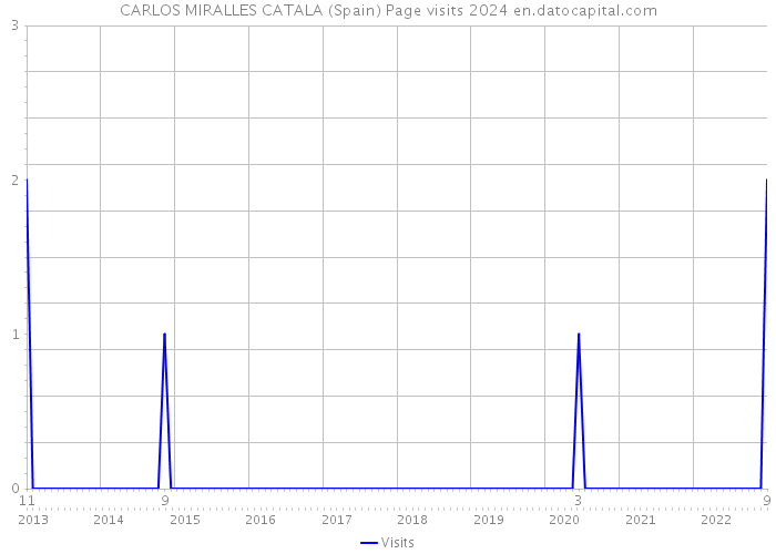 CARLOS MIRALLES CATALA (Spain) Page visits 2024 