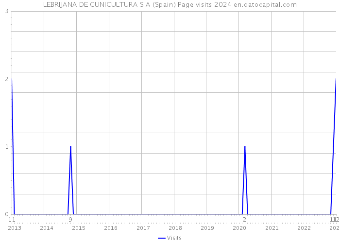LEBRIJANA DE CUNICULTURA S A (Spain) Page visits 2024 