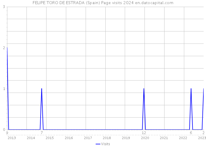 FELIPE TORO DE ESTRADA (Spain) Page visits 2024 