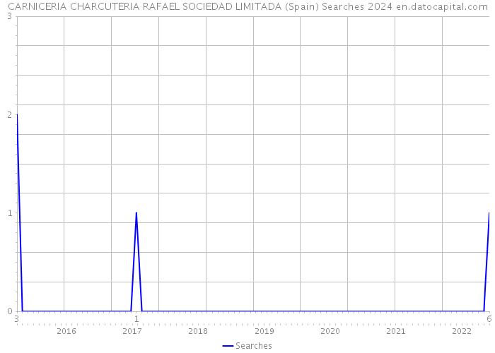 CARNICERIA CHARCUTERIA RAFAEL SOCIEDAD LIMITADA (Spain) Searches 2024 