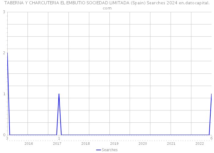 TABERNA Y CHARCUTERIA EL EMBUTIO SOCIEDAD LIMITADA (Spain) Searches 2024 