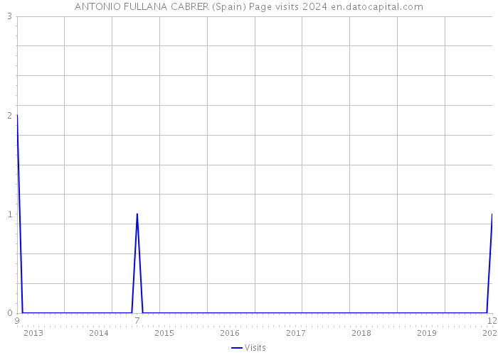 ANTONIO FULLANA CABRER (Spain) Page visits 2024 