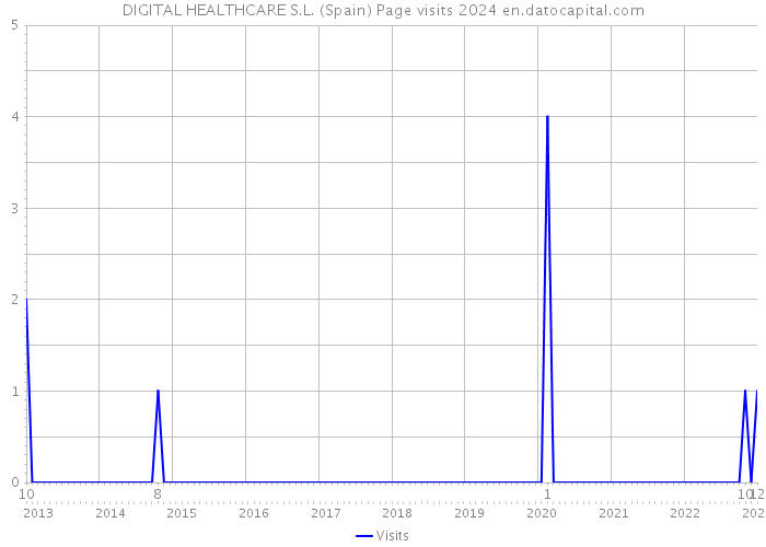 DIGITAL HEALTHCARE S.L. (Spain) Page visits 2024 