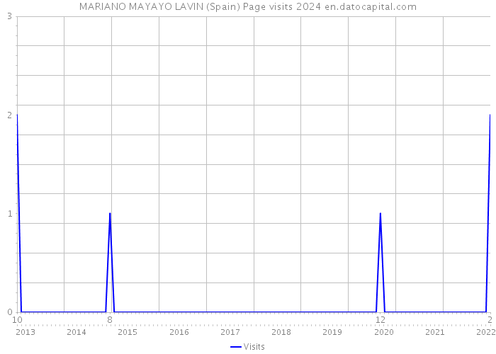 MARIANO MAYAYO LAVIN (Spain) Page visits 2024 