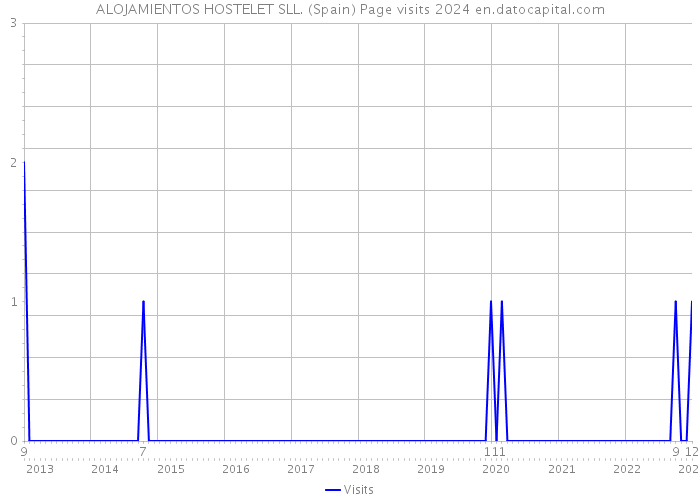 ALOJAMIENTOS HOSTELET SLL. (Spain) Page visits 2024 