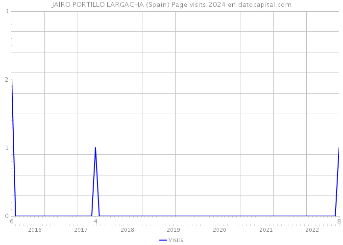 JAIRO PORTILLO LARGACHA (Spain) Page visits 2024 