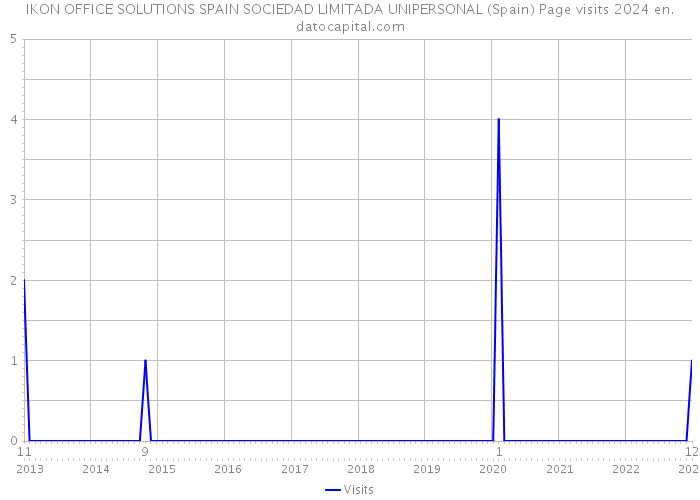 IKON OFFICE SOLUTIONS SPAIN SOCIEDAD LIMITADA UNIPERSONAL (Spain) Page visits 2024 