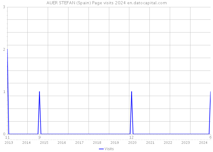 AUER STEFAN (Spain) Page visits 2024 