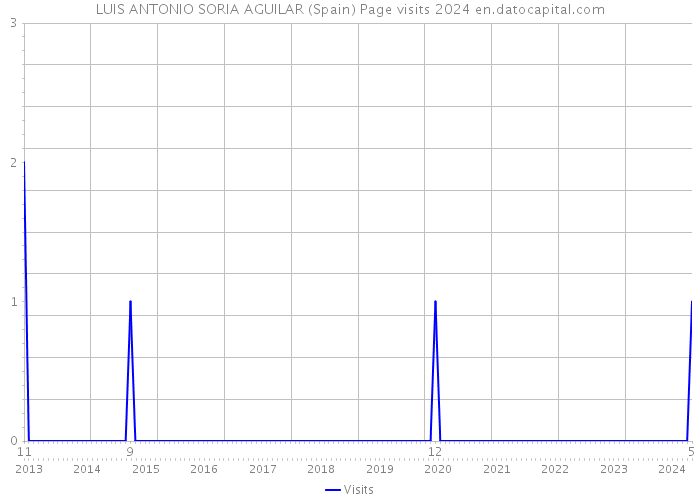 LUIS ANTONIO SORIA AGUILAR (Spain) Page visits 2024 