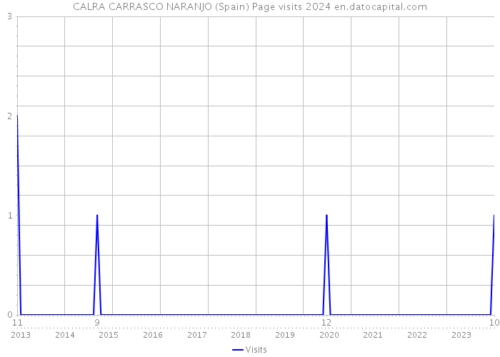 CALRA CARRASCO NARANJO (Spain) Page visits 2024 