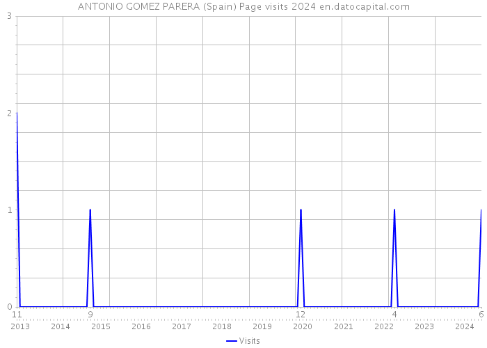 ANTONIO GOMEZ PARERA (Spain) Page visits 2024 