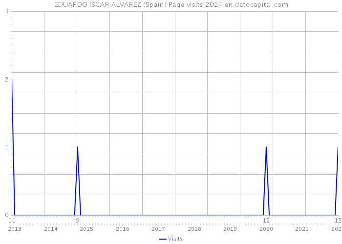 EDUARDO ISCAR ALVAREZ (Spain) Page visits 2024 