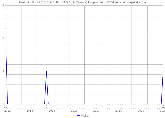 MARIA DOLORES MARTINEZ ESPEJA (Spain) Page visits 2024 