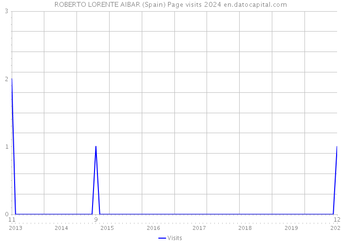 ROBERTO LORENTE AIBAR (Spain) Page visits 2024 