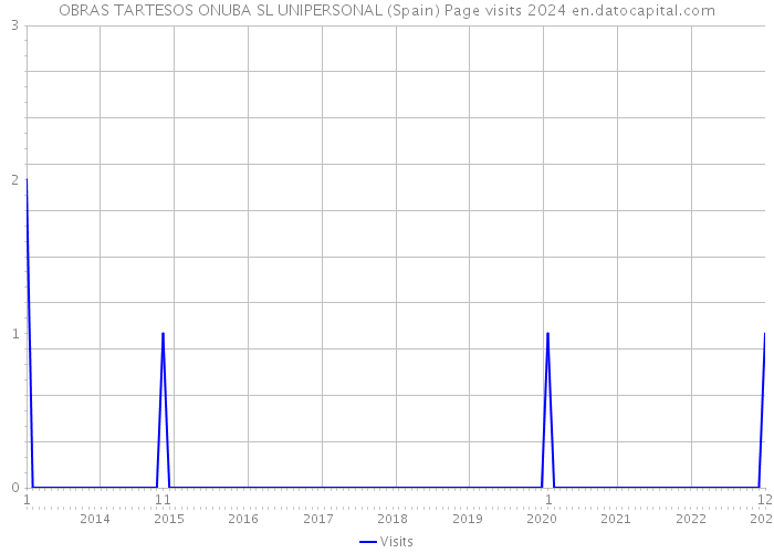 OBRAS TARTESOS ONUBA SL UNIPERSONAL (Spain) Page visits 2024 