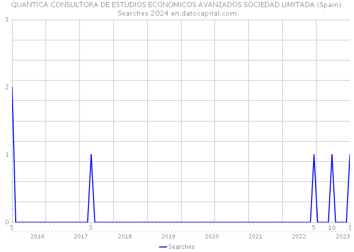 QUANTICA CONSULTORA DE ESTUDIOS ECONOMICOS AVANZADOS SOCIEDAD LIMITADA (Spain) Searches 2024 