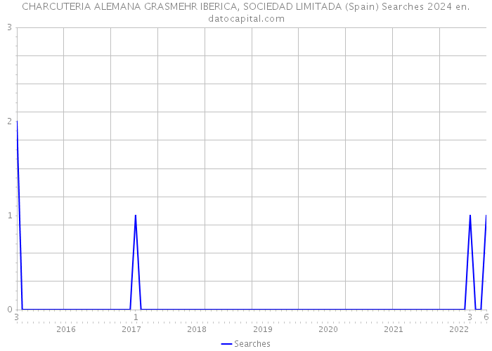 CHARCUTERIA ALEMANA GRASMEHR IBERICA, SOCIEDAD LIMITADA (Spain) Searches 2024 