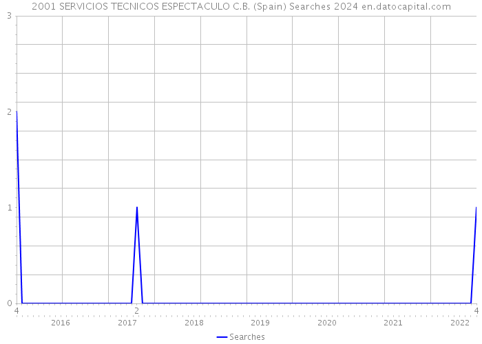 2001 SERVICIOS TECNICOS ESPECTACULO C.B. (Spain) Searches 2024 