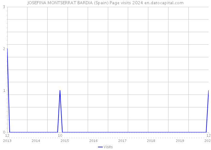 JOSEFINA MONTSERRAT BARDIA (Spain) Page visits 2024 