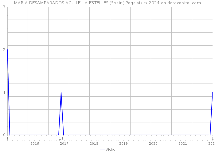 MARIA DESAMPARADOS AGUILELLA ESTELLES (Spain) Page visits 2024 