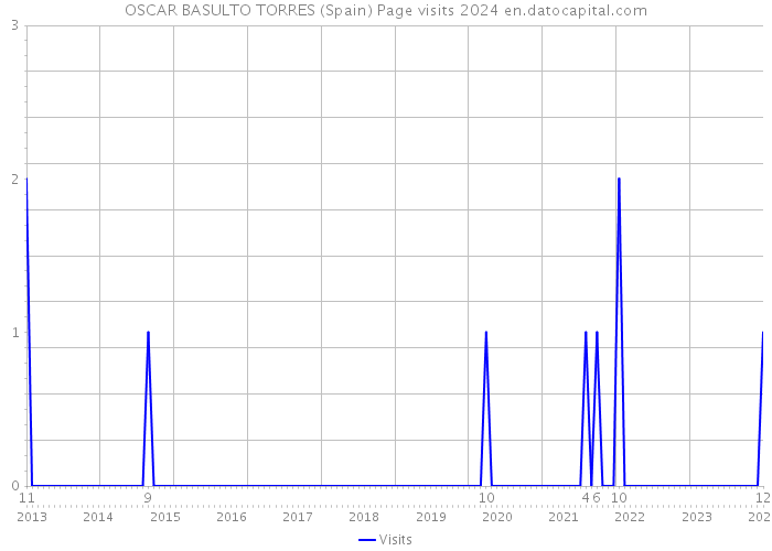 OSCAR BASULTO TORRES (Spain) Page visits 2024 