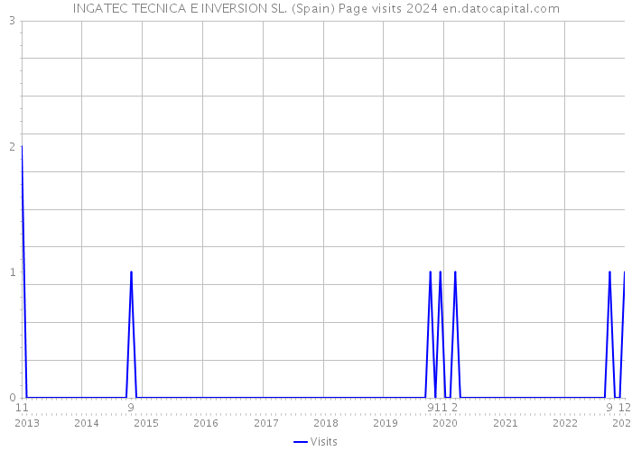 INGATEC TECNICA E INVERSION SL. (Spain) Page visits 2024 