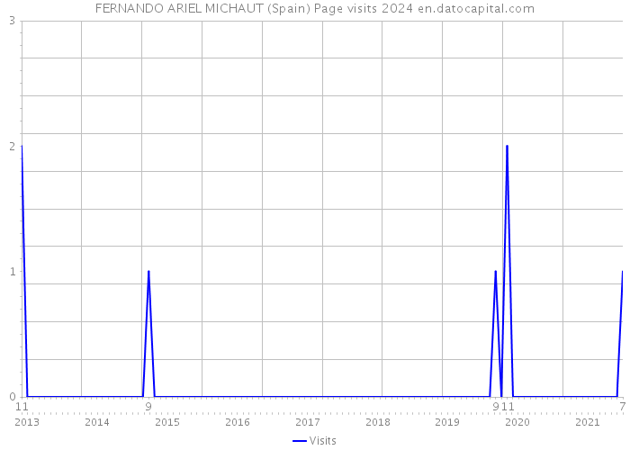 FERNANDO ARIEL MICHAUT (Spain) Page visits 2024 