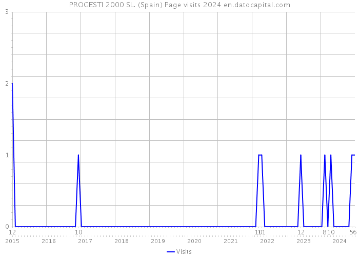 PROGESTI 2000 SL. (Spain) Page visits 2024 