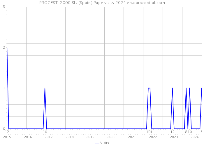 PROGESTI 2000 SL. (Spain) Page visits 2024 