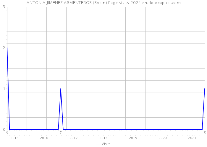 ANTONIA JIMENEZ ARMENTEROS (Spain) Page visits 2024 