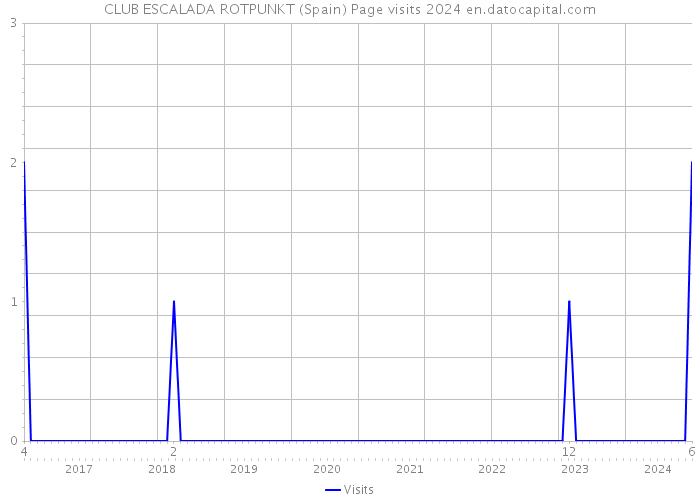 CLUB ESCALADA ROTPUNKT (Spain) Page visits 2024 