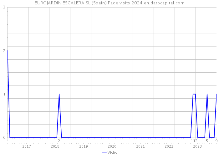 EUROJARDIN ESCALERA SL (Spain) Page visits 2024 