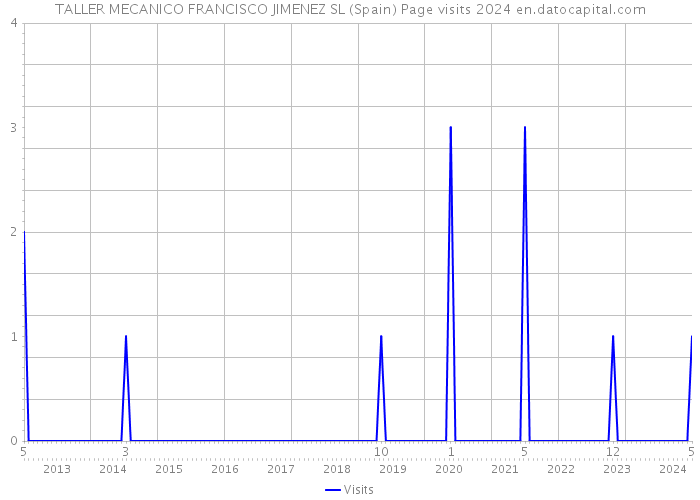 TALLER MECANICO FRANCISCO JIMENEZ SL (Spain) Page visits 2024 