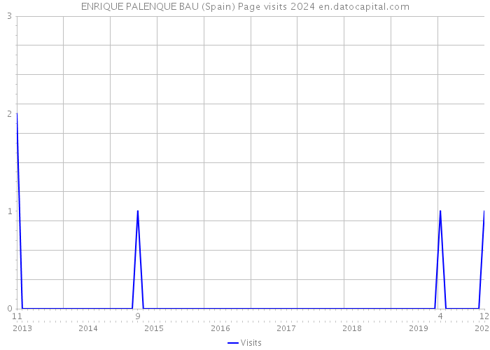 ENRIQUE PALENQUE BAU (Spain) Page visits 2024 