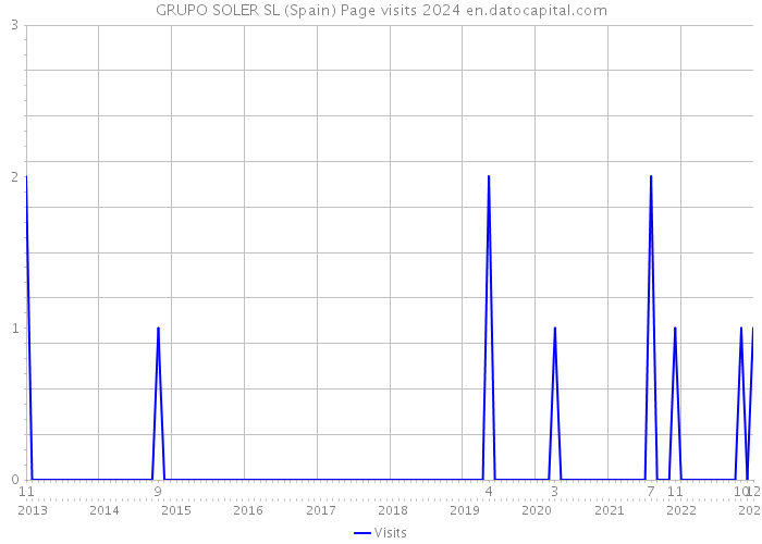 GRUPO SOLER SL (Spain) Page visits 2024 