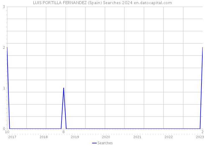 LUIS PORTILLA FERNANDEZ (Spain) Searches 2024 