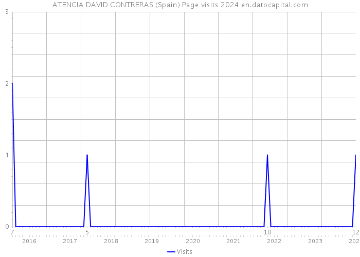 ATENCIA DAVID CONTRERAS (Spain) Page visits 2024 