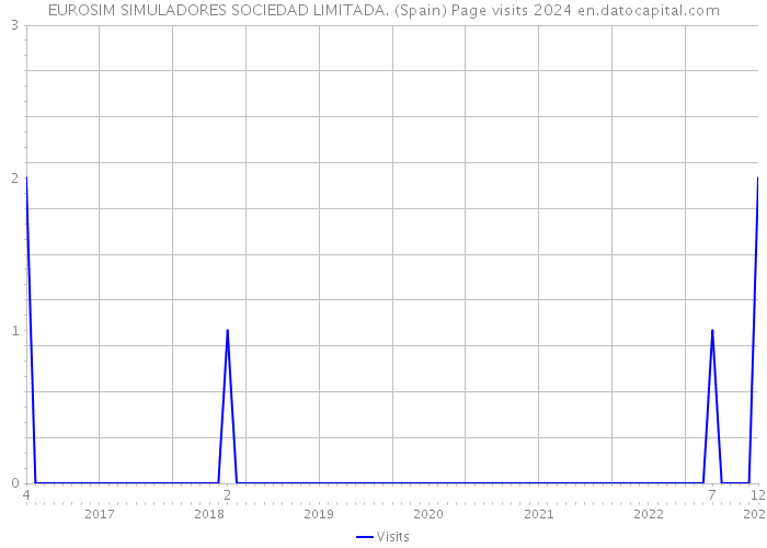 EUROSIM SIMULADORES SOCIEDAD LIMITADA. (Spain) Page visits 2024 