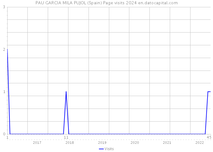PAU GARCIA MILA PUJOL (Spain) Page visits 2024 