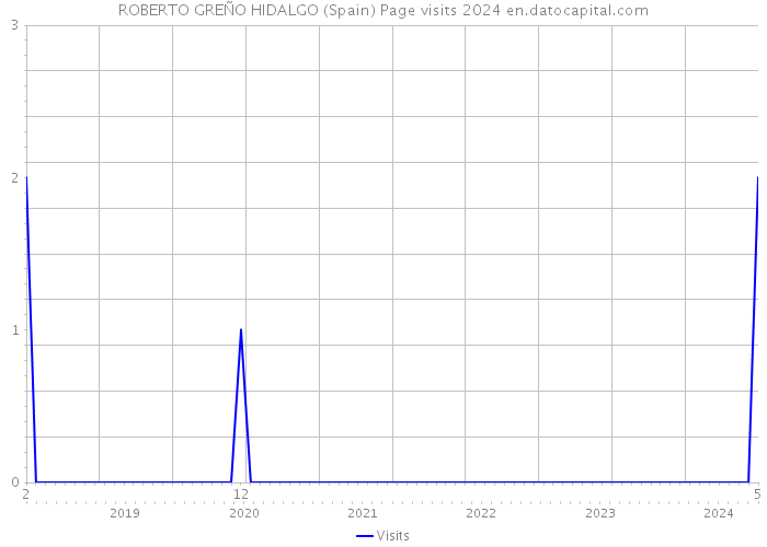 ROBERTO GREÑO HIDALGO (Spain) Page visits 2024 