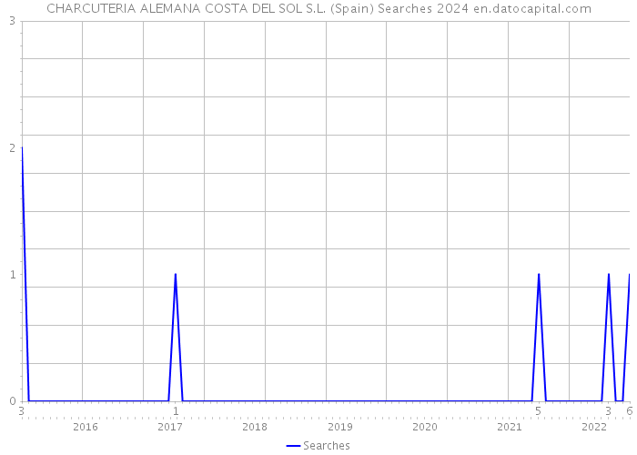 CHARCUTERIA ALEMANA COSTA DEL SOL S.L. (Spain) Searches 2024 