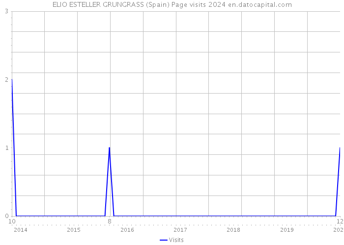 ELIO ESTELLER GRUNGRASS (Spain) Page visits 2024 