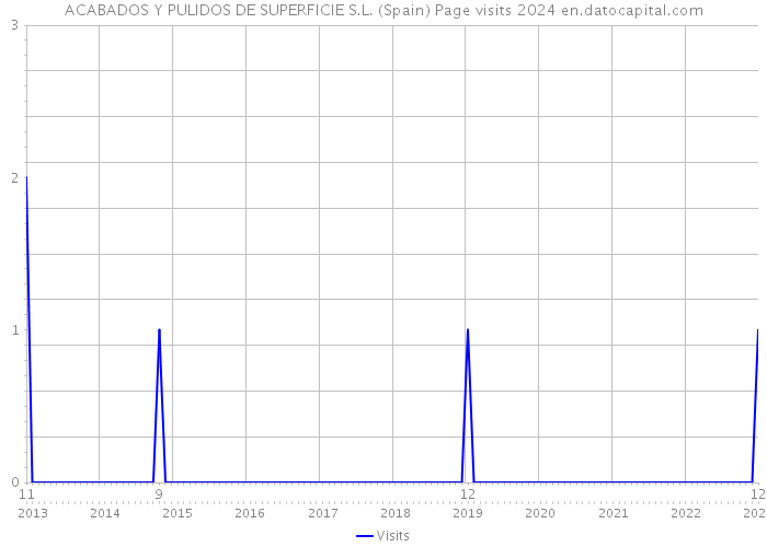 ACABADOS Y PULIDOS DE SUPERFICIE S.L. (Spain) Page visits 2024 