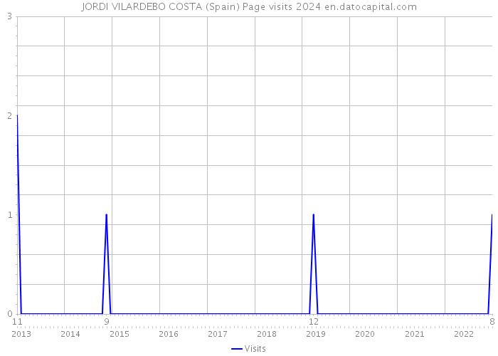 JORDI VILARDEBO COSTA (Spain) Page visits 2024 
